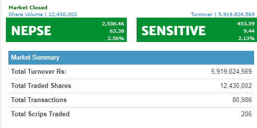 नेप्से ६३ अंकले बढ्यो, ५ अर्ब ९१ करोडको कारोबार हुँदा नेपाल बङलादेश बैंकको सर्वाधिक