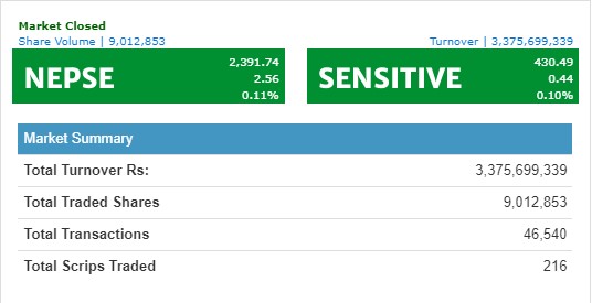 नेप्से २ अंकले बढ्दा ३ अर्बमाथिको कारोबार, नेपाल लाइफको सर्वाधिक