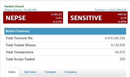नेप्से ५ अंकले घट्दा, ४ अर्बमाथिको कारोबार, निफ्राको सर्वाधिक