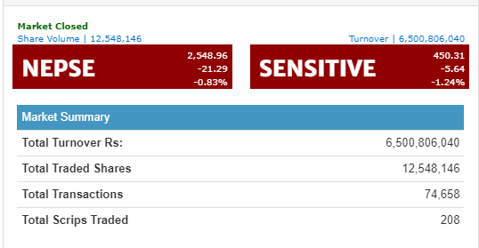 नेप्से २१ अंकले घट्यो, साढे ६ अर्बमाथिको शेयर कारोबार हुँदा निफ्राको सर्वाधिक