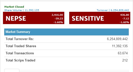 नेप्से ३९ अंकले घट्दा ६ अर्ब माथिको कारोबार, २ कम्पनीको शेयरमा लाग्यो सर्किट