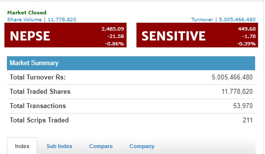 नेप्से २१ अंकले घट्दा होटल, टुरिजम र हाईड्रोपावर बाहेक सबै उपसूचक राताम्मे