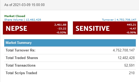 नेप्से २३ अंकले घट्दा साढे ४ अर्ब माथिको कारोबार, शिखर इन्स्योरेन्सको सर्वाधिक कारोबार
