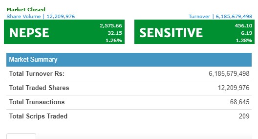 नेप्से ३२ अंकले बढ्यो, दुई उपसूचक बाहेक अरुमा छायो हरियाली
