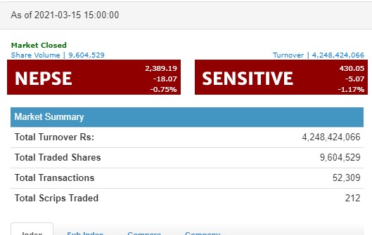 नेप्से दोहोरो अंकले घट्दा ४ अर्बमाथिको कारोबार, निफ्राको सर्वाधिक