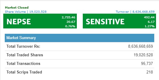 नेप्से २० अंकले बढ्दा साढे ८ अर्बमाथिको कारोबार, एनआईसी एशिया लघुवित्तको सर्वाधिक