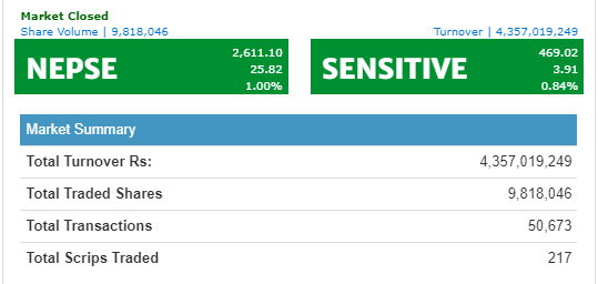 नेप्से २५ अंकले बढ्दा ४ अर्ब ३५ करोडको कारोबार,५० कम्पनीका लगानीकर्ताले कमाए