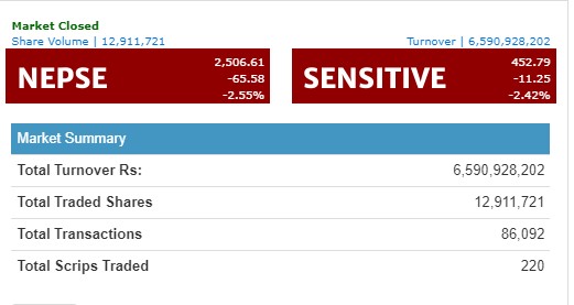 नेप्से ६५ अंकले घट्दा साढे ६ अर्ब माथिको कारोबार