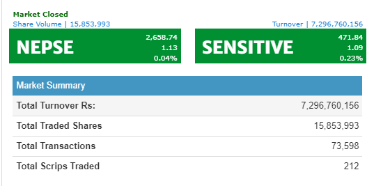 नेप्से परिसूचक सामान्य अंकले बढ्यो, ७ अर्ब २९ करोडमाथिको कारोबार हुँदा अपर तामाकोशीको सर्वाधिक