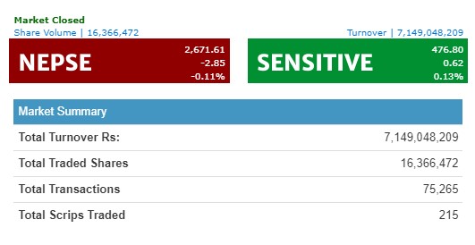 नेप्से २ अंकले बढ्दा ७ अर्बको कारोबार, निफ्राको सर्वाधिक