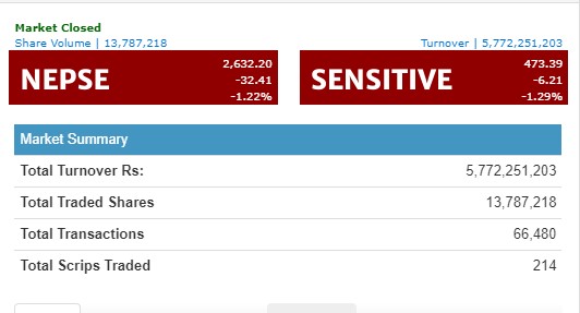 नेप्से ३२ अंकले घट्दा साढे ५ अर्ब माथिको कारोबार, म्युचुअल फण्ड बाहेक सबै उपसूचक राताम्मे