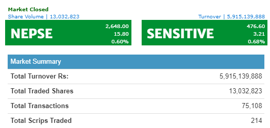 नेप्से १५ अंकले बढ्यो, ५ अर्ब ९१ करोडको कारोबार हुँदा एनसीसी बैंकको सर्वाधिक