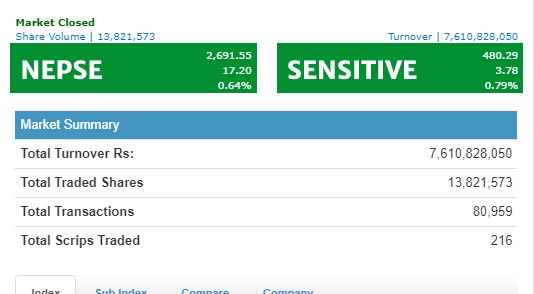 नेप्से १७ अंकले बढ्दा, ७ अर्ब ६१ करोड रुपैयाँको शेयर कारोबार