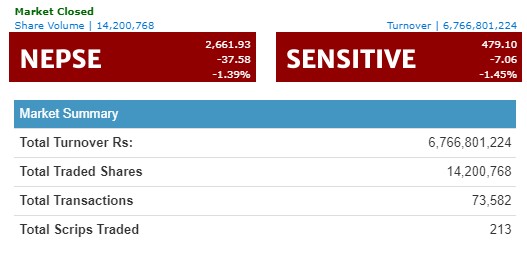 नप्से ३७ अंकले घट्दा ३० कम्पनीका लगानीकर्ताले कमाए