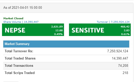 नेप्से १२ अंकले बढ्दा ७ अर्ब माथिको कारोबार, अपर तामाकोशीको सर्वाधिक