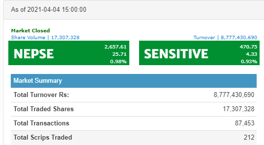 २५ अंकले बढ्यो नेप्से, ८ अर्ब ७७ करोडको शेयर कारोबार हुँदा निफ्राको सर्वाधिक