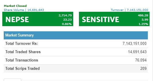 नेप्से २३ अंकले बढ्दा ७ अर्ब माथिको कारोबार, नबिल बैंकको सर्वाधिक