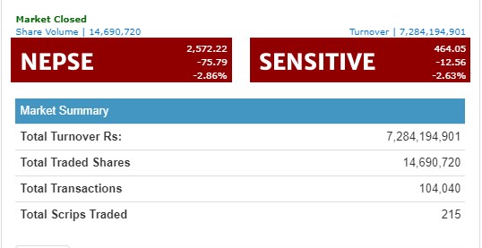 नेप्से ७५ अंकले घट्दा सबै उपसूचक राताम्मे