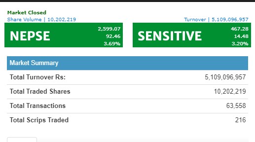 नेप्से परिसूचक ९२ बढ्दा, सबै उपसूचकमा छायो हरियाली