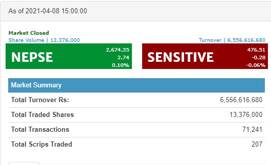नेप्से सामान्य अंकले बढ्दा साढे ६ अर्ब माथिको कारोबार