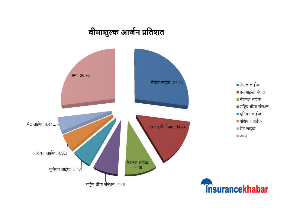 जीवन बीमा व्यवसायको एकाउन्न प्रतिशत हिस्सा तीनवटा कम्पनीको हातमा