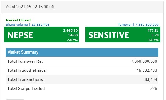 नेप्से ५४ अंकले बढ्दा ७ अर्बमाथिको कारोबार, एनसीसी बैंक र नेपाल पुनर्बीमाको सर्वाधिक