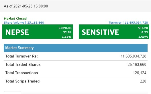 नेप्से ३२ अंकले बढ्दा साढे ११ अर्ब माथिको कारोबार, नेपाल पुनर्बीमाको सर्वाधिक