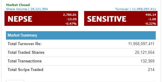 १३.०९ अंकले घट्यो नेप्से, कारोबार रकम हालसम्मकै सर्बाधिक