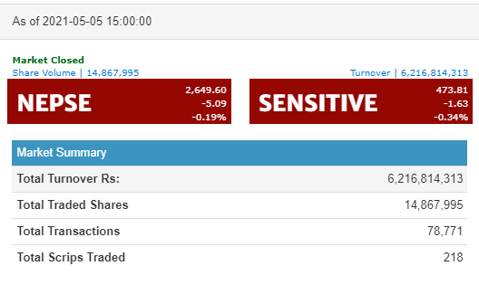नेप्से ५ अंकले घट्दा ६ अर्बमाथिको कारोबार