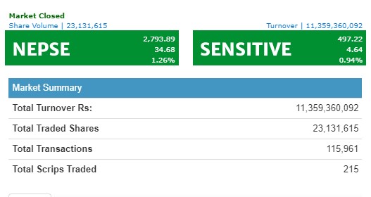 नेप्सेमा नयाँ रेकर्ड, परिसूचक र कारोबार हालसम्मकै उच्च
