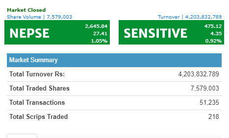 नेप्से परिसूचक २७ अंकले बढ्दा कारोबार रकम ४ अर्ब २० करोड