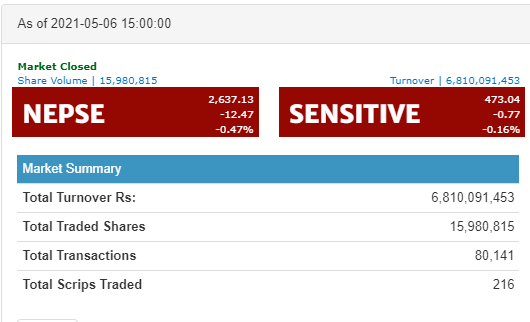 नेप्से १२ अंकले घट्दा साढे ६ अर्बमाथिको कारोबार