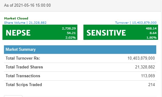 नेप्से ५४ अंकले बढ्दा १० अर्बमाथिको कारोबार, नेपाल पुनर्बीमाको सर्वाधिक