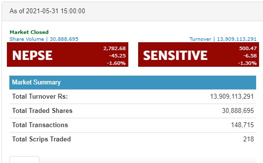 नेप्से ४५ अंकले घटयो, करिब १४ अर्बको कारोबार हुँदा राधी विद्युतको सर्वाधिक
