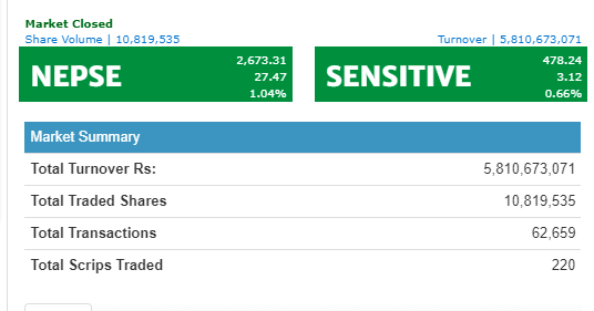 नेप्से २७ अंकले बढ्दा ५ अर्ब ८१ करोडको कारोबार, नेपाल पुनर्बीमाको सर्वाधिक