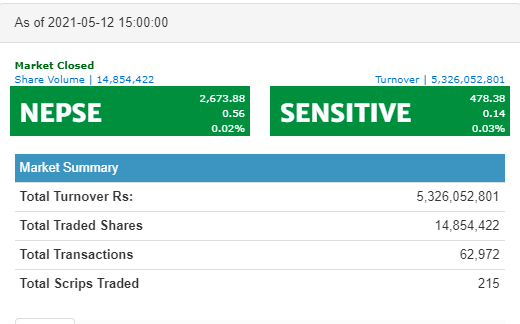 नेप्से सामान्य अंकले बढ्दा नेपाल पुनर्बीमाको सर्वाधिक कारोबार