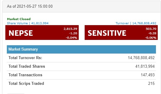 नेप्से सामान्य अंकले घट्दा कारोबार रकममा ऐतिहासिक रेकर्ड