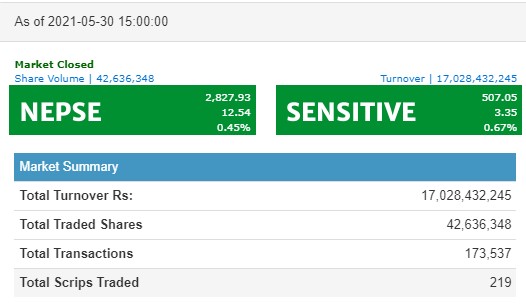 नेप्से १२ अंकले बढ्दा कारोबार रकममा ऐतिहासिक रेकर्ड