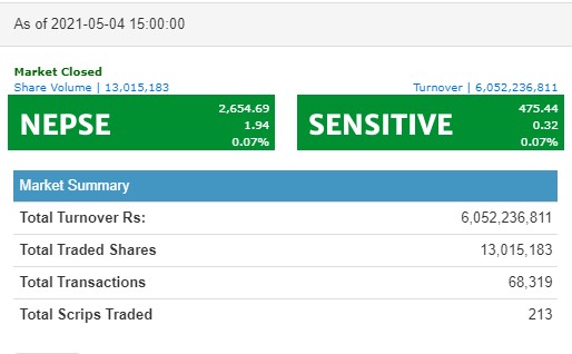 नेप्से सामान्य अंकले बढ्दा कारोबार रकम ६ अर्बमाथि