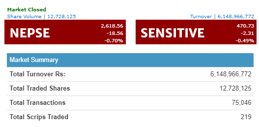नेप्से परिसूचक १८ अंकले घट्दा, ४३ कम्पनीका लगानीकर्ताले कमाए
