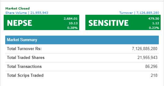 नेप्से १० अंकले बढ्दा ७ अर्बमाथिको कारोबार, नेपाल पुनर्बीमाको सर्वाधिक