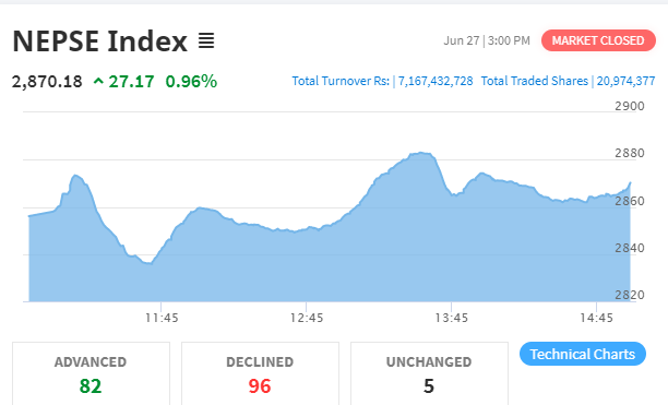 २७ अंकले बढ्यो नेप्से, ७ अर्ब १६ करोडको कारोबार हुँदा नेशनल हाइड्रोपावरको सर्वाधिक