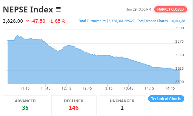 ४७ अंकले घट्यो नेप्से, ६ अर्ब ७२ करोडको कारोबार हुँदा राधि विद्युतको सर्वाधिक
