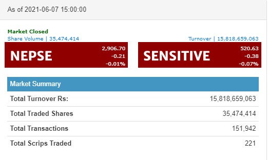 नेप्से सामान्य अंकले घट्दा १५ अर्ब ८१ करोडको शेयर कारोबार, नेपाल पुनर्बीमाको सर्वाधिक