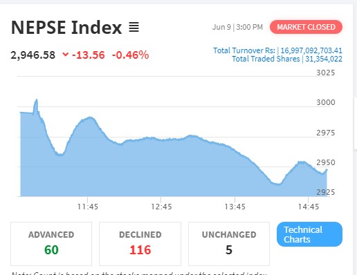 नेप्से १३ अंकले घट्दा १६ अर्ब ९९ करोडको शेयर कारोबार