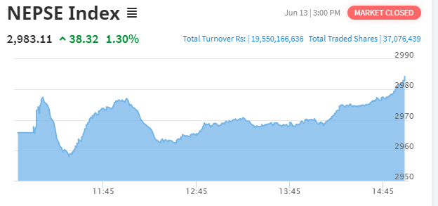 नेप्से परिसूचक ३८ अंकले बढ्दा,कारोबार रकम हालसम्मकै उच्च