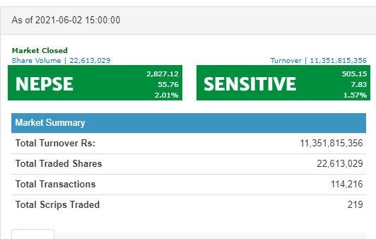 नेप्से ५५ अंकले बढ्दा नेपाल पुनर्बीमाको १ अर्ब माथिको शेयर कारोबार