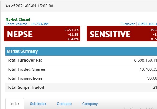 नेप्से ११ अंकले घट्दा ८ अर्ब ५९ करोड रुपैयाँको कारोबार