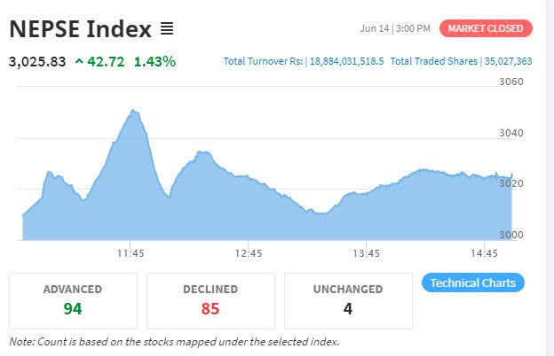 नेप्सेमा ४२ अंकले बढ्दा झण्डै १९ अर्ब शेयर कारोबार, अरुण भ्यालीको सर्वाधिक