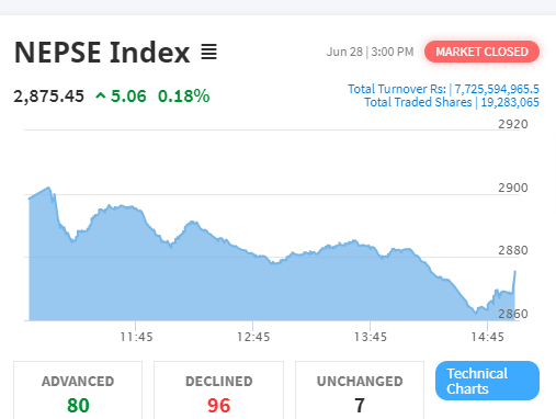 नेप्से परिसूचक ५ अंकले बढदा, ७ अर्ब ७२ करोडमाथिको शेयर कारोबार